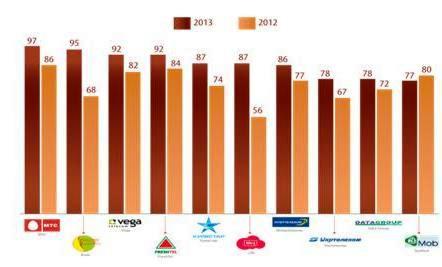 Вырос уровень телефонного сервиса телеком компаний Украины
