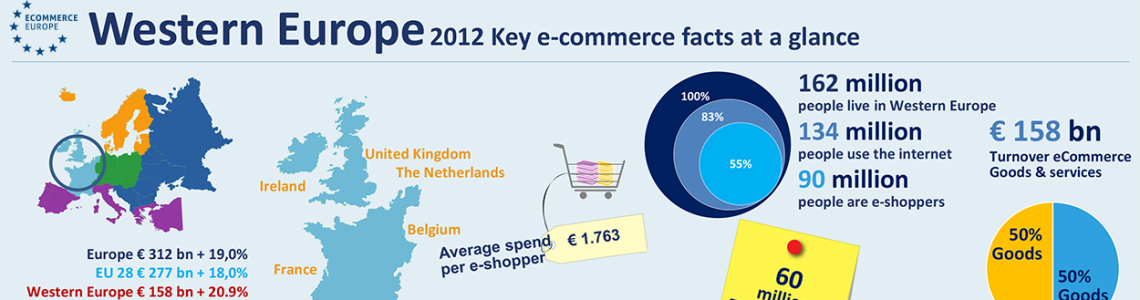 Рынок электронной коммерции Западной Европы достигнет 173,8 млрд. евро в 2013 году, ежегодный прирост составит 10%