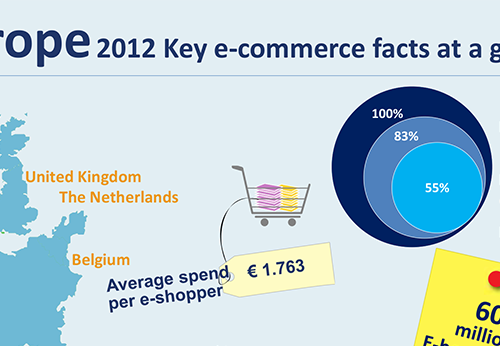 Рынок электронной коммерции Западной Европы достигнет 173,8 млрд. евро в 2013 году, ежегодный прирост составит 10%