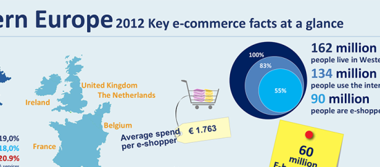 Рынок электронной коммерции Западной Европы достигнет 173,8 млрд. евро в 2013 году, ежегодный прирост составит 10%