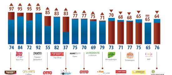В компаниях каталожной торговли, представленных в Украине, проверят уровень телефонного обслуживания