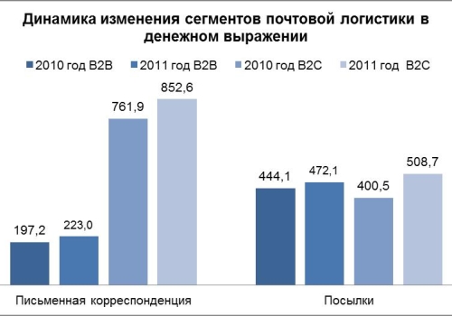 Пост-релиз «Перспективы развития рынка почтовой логистики в Украине»