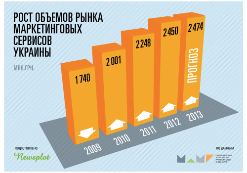 Эксперты МАМИ о развитии рынка маркетинговых сервисов в 2013 году